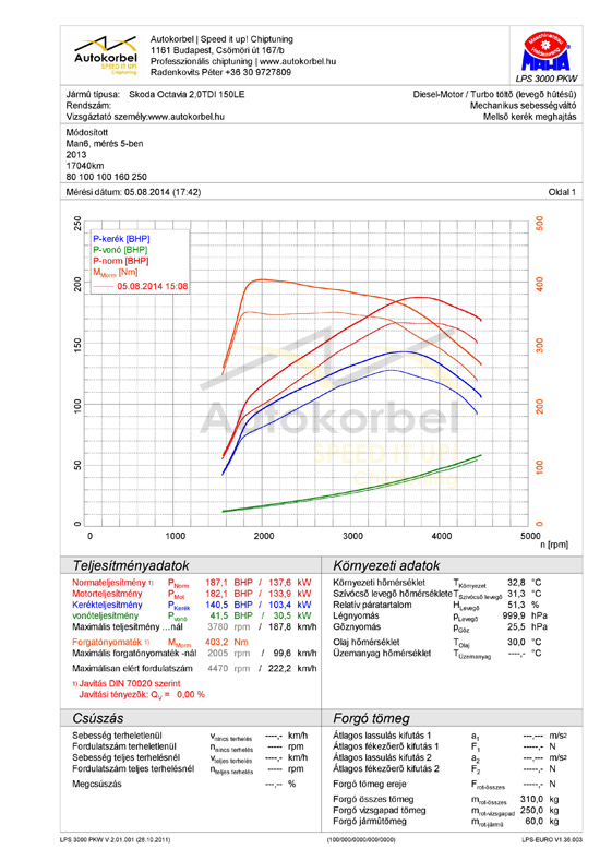 Skoda Octavia III 2,0 TDI teljesítménymérés diagram